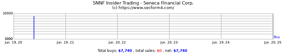 Insider Trading Transactions for Seneca Financial Corp.