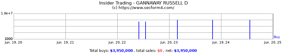 Insider Trading Transactions for GANNAWAY RUSSELL D