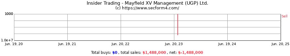 Insider Trading Transactions for Mayfield XV Management (UGP) Ltd.