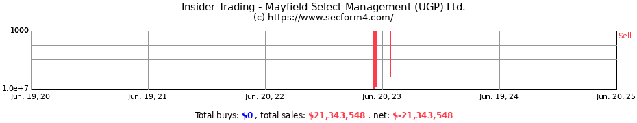 Insider Trading Transactions for Mayfield Select Management (UGP) Ltd.
