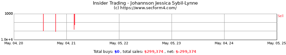 Insider Trading Transactions for Johannson Jessica Sybil-Lynne