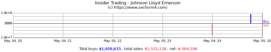Insider Trading Transactions for Johnson Lloyd Emerson