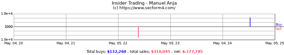 Insider Trading Transactions for Manuel Anja