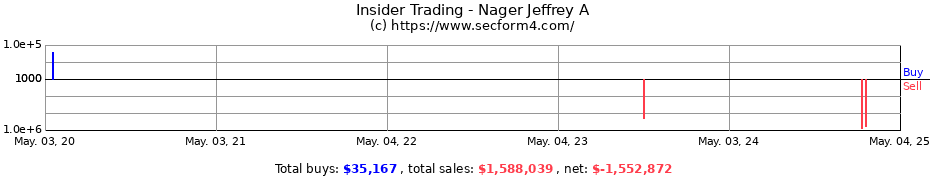 Insider Trading Transactions for Nager Jeffrey A