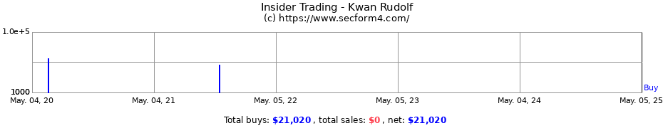 Insider Trading Transactions for Kwan Rudolf