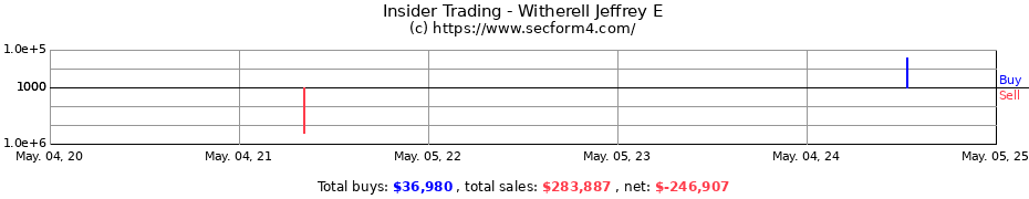 Insider Trading Transactions for Witherell Jeffrey E