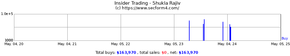 Insider Trading Transactions for Shukla Rajiv