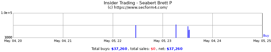 Insider Trading Transactions for Seabert Brett P