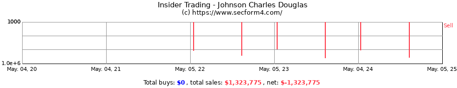 Insider Trading Transactions for Johnson Charles Douglas