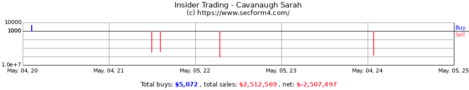 Insider Trading Transactions for Cavanaugh Sarah