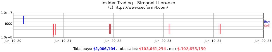 Insider Trading Transactions for Simonelli Lorenzo