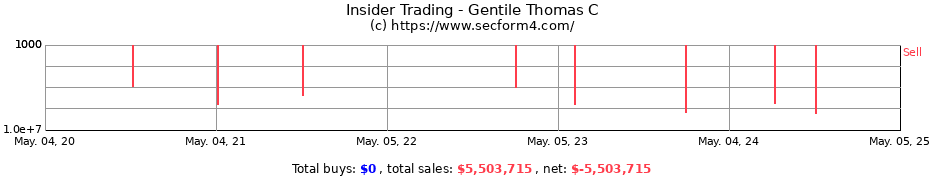 Insider Trading Transactions for Gentile Thomas C