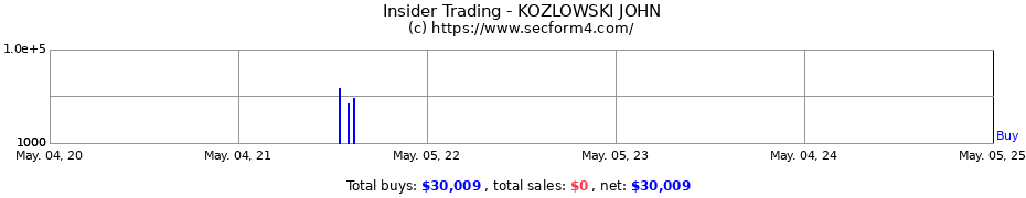 Insider Trading Transactions for KOZLOWSKI JOHN