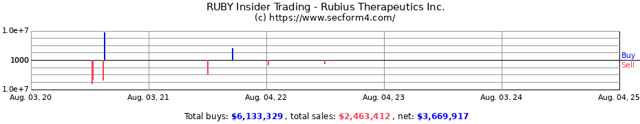 Insider Trading Transactions for Rubius Therapeutics Inc.