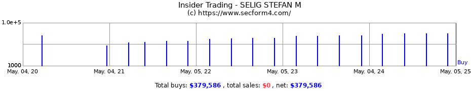 Insider Trading Transactions for SELIG STEFAN M