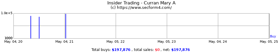 Insider Trading Transactions for Curran Mary A
