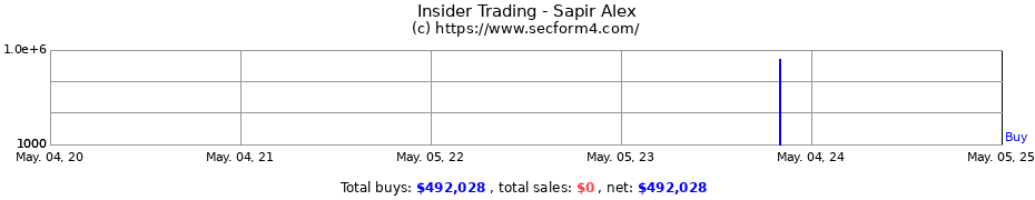 Insider Trading Transactions for Sapir Alex