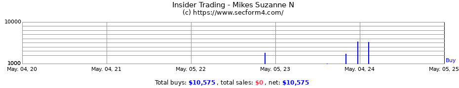 Insider Trading Transactions for Mikes Suzanne N