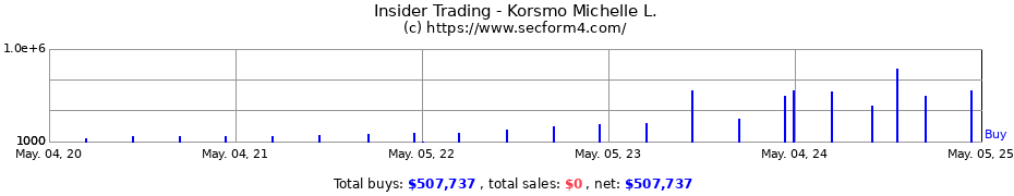 Insider Trading Transactions for Korsmo Michelle L.