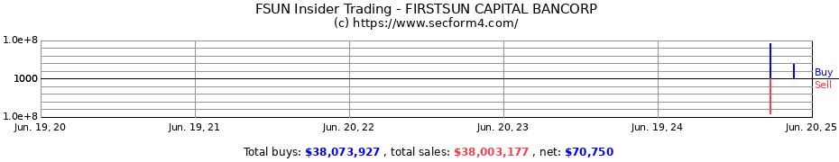 Insider Trading Transactions for FIRSTSUN CAPITAL BANCORP