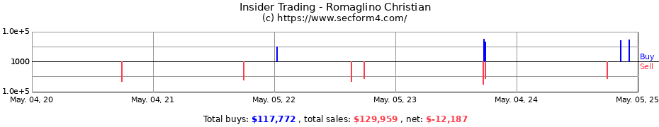 Insider Trading Transactions for Romaglino Christian