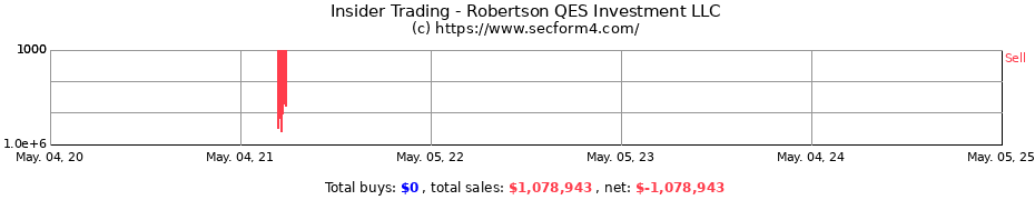 Insider Trading Transactions for Robertson QES Investment LLC