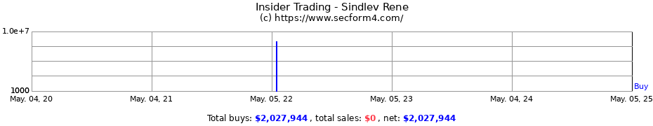 Insider Trading Transactions for Sindlev Rene