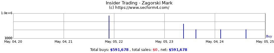 Insider Trading Transactions for Zagorski Mark