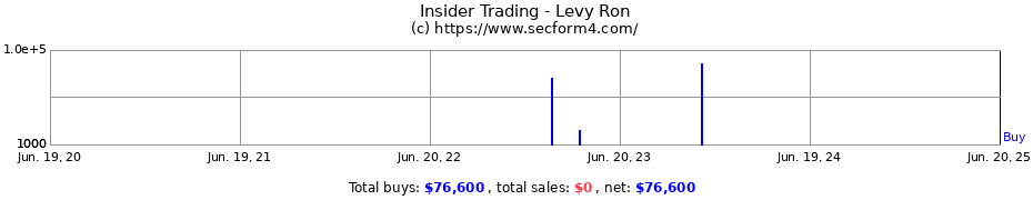 Insider Trading Transactions for Levy Ron