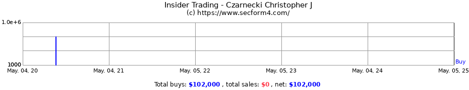 Insider Trading Transactions for Czarnecki Christopher J