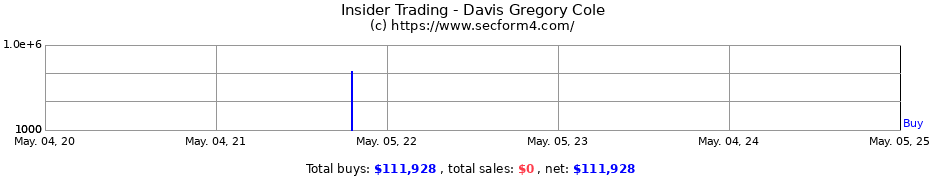 Insider Trading Transactions for Davis Gregory Cole