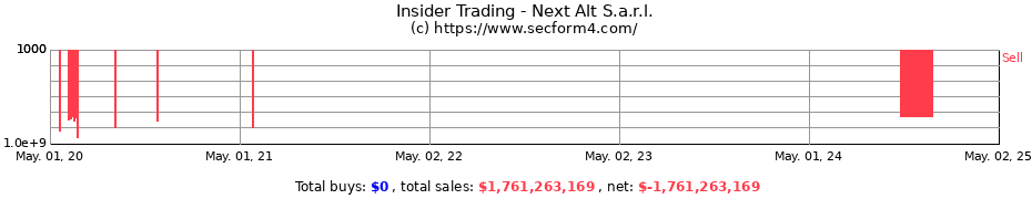 Insider Trading Transactions for Next Alt S.a.r.l.