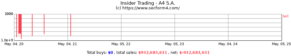 Insider Trading Transactions for A4 S.A.