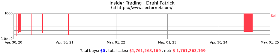Insider Trading Transactions for Drahi Patrick