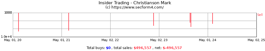 Insider Trading Transactions for Christianson Mark