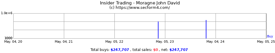 Insider Trading Transactions for Moragne John David