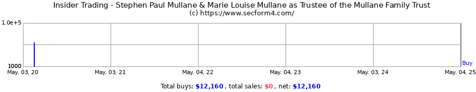 Insider Trading Transactions for Stephen Paul Mullane & Marie Louise Mullane as Trustee of the Mullane Family Trust