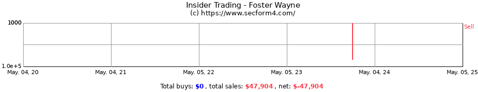 Insider Trading Transactions for Foster Wayne