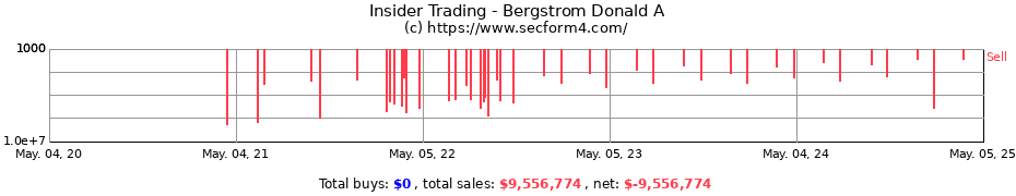 Insider Trading Transactions for Bergstrom Donald A