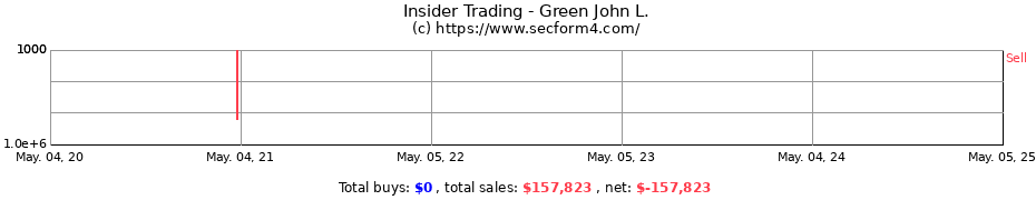 Insider Trading Transactions for Green John L.