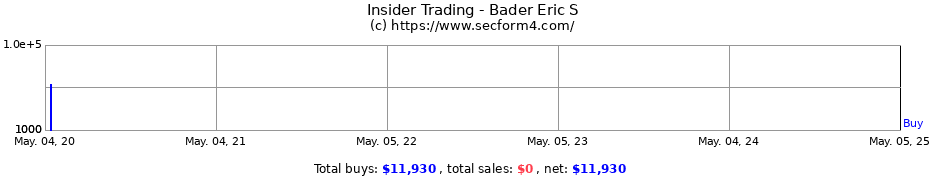 Insider Trading Transactions for Bader Eric S