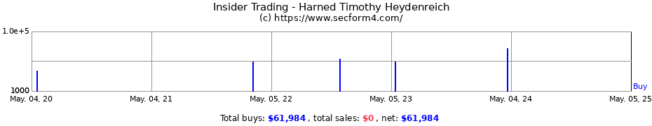 Insider Trading Transactions for Harned Timothy Heydenreich