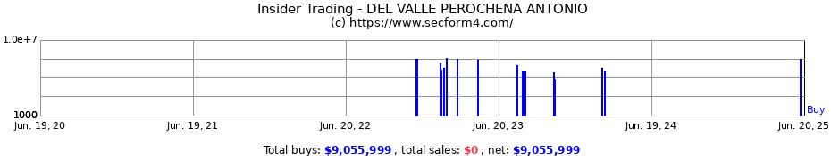 Insider Trading Transactions for DEL VALLE PEROCHENA ANTONIO