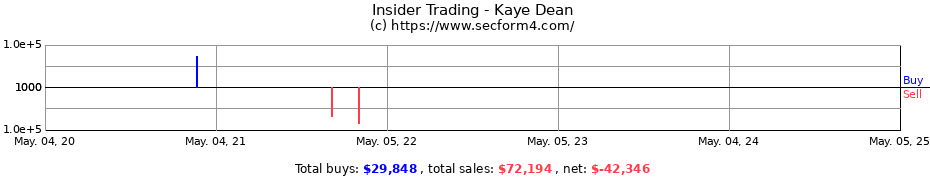 Insider Trading Transactions for Kaye Dean