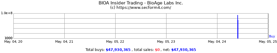 Insider Trading Transactions for BioAge Labs Inc.