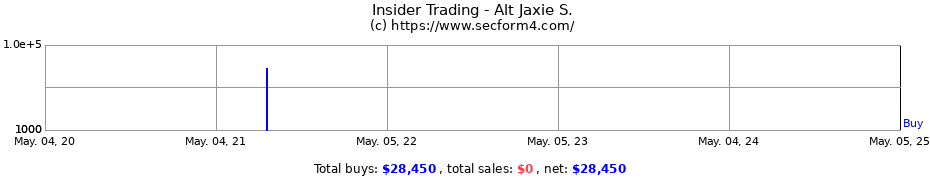 Insider Trading Transactions for Alt Jaxie S.