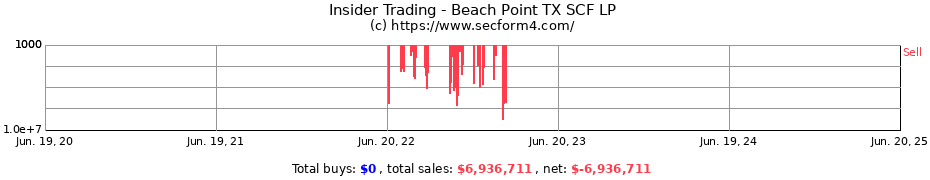 Insider Trading Transactions for Beach Point TX SCF LP