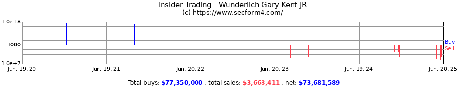 Insider Trading Transactions for Wunderlich Gary Kent JR