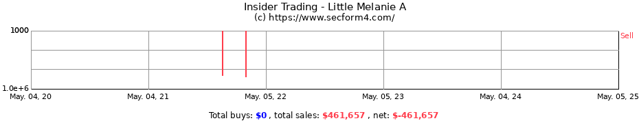Insider Trading Transactions for Little Melanie A