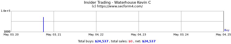 Insider Trading Transactions for Waterhouse Kevin C